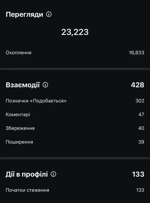Статистика рілс: +133 підписники