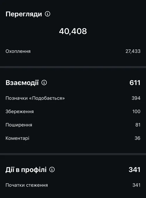 Статистика рілс: +341 підписник