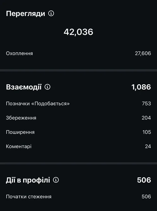 Статистика рілс: +506 підписників